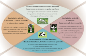 Cycle Nature Corps et Yoga